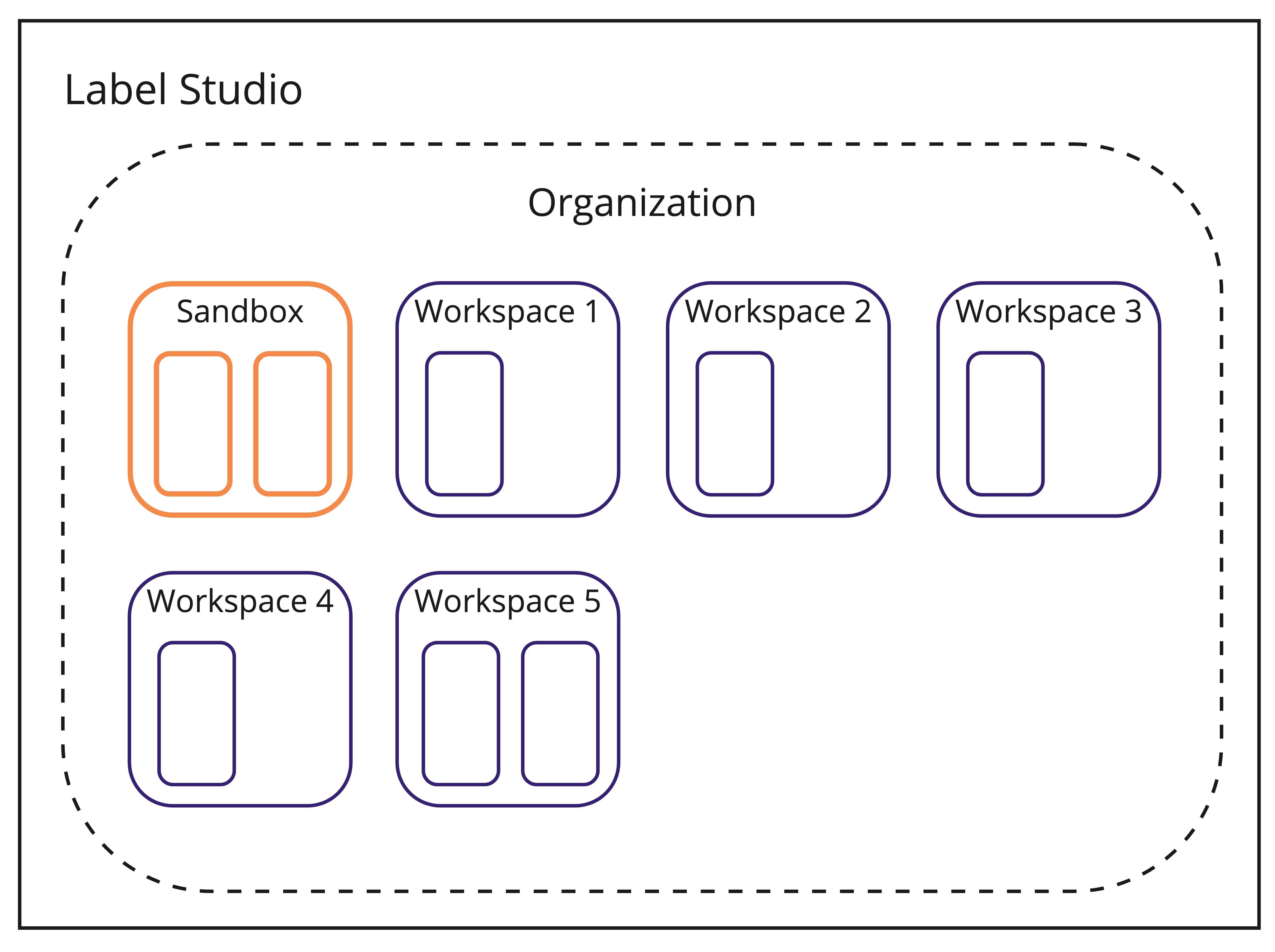 Diagram showing Label Studio with one organization with multiple workspaces and projects within each workspace.